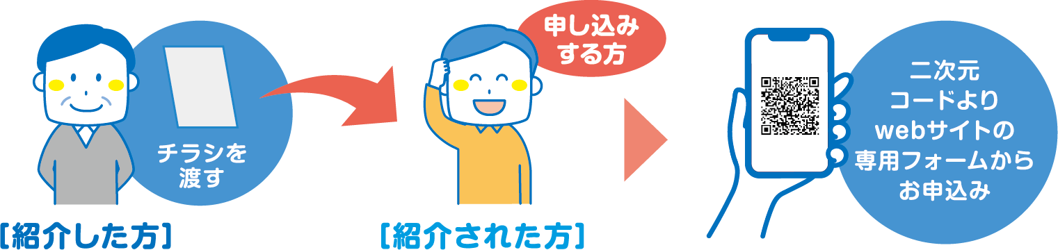 申し込みの流れ